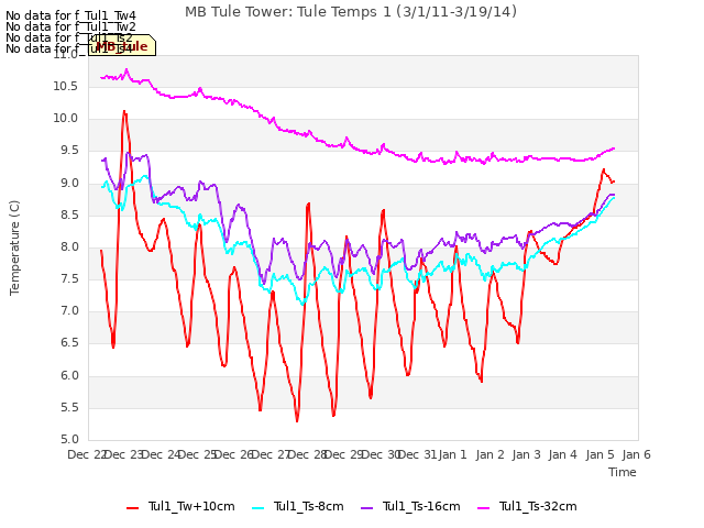 plot of MB Tule Tower: Tule Temps 1 (3/1/11-3/19/14)