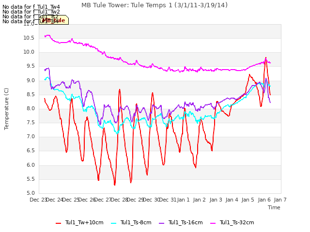 plot of MB Tule Tower: Tule Temps 1 (3/1/11-3/19/14)