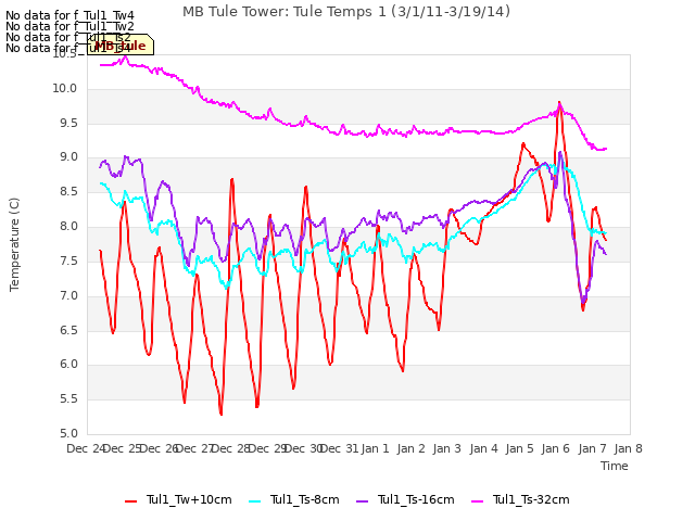 plot of MB Tule Tower: Tule Temps 1 (3/1/11-3/19/14)