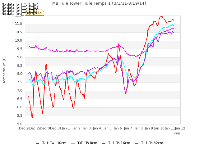 plot of MB Tule Tower: Tule Temps 1 (3/1/11-3/19/14)