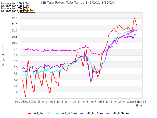 plot of MB Tule Tower: Tule Temps 1 (3/1/11-3/19/14)