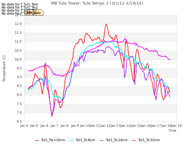 plot of MB Tule Tower: Tule Temps 1 (3/1/11-3/19/14)