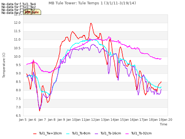 plot of MB Tule Tower: Tule Temps 1 (3/1/11-3/19/14)