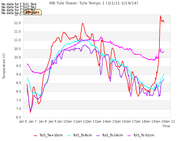 plot of MB Tule Tower: Tule Temps 1 (3/1/11-3/19/14)