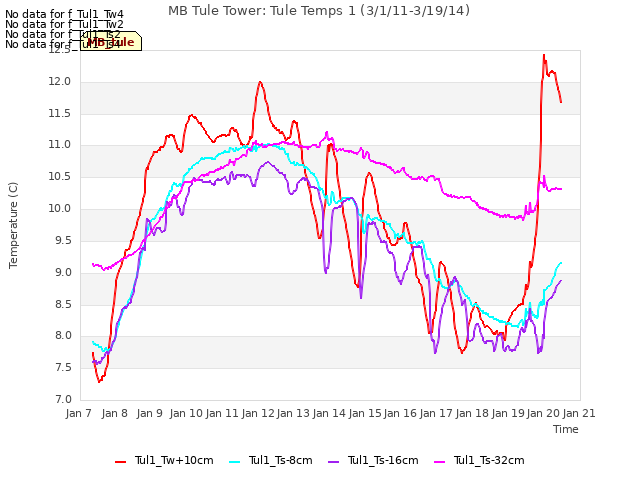 plot of MB Tule Tower: Tule Temps 1 (3/1/11-3/19/14)
