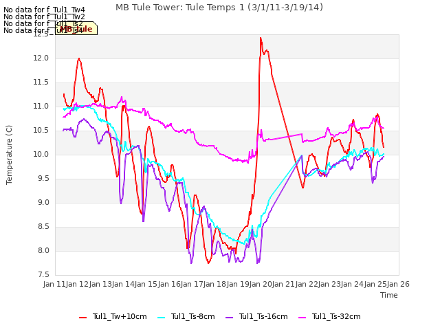 plot of MB Tule Tower: Tule Temps 1 (3/1/11-3/19/14)