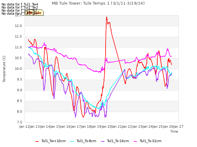 plot of MB Tule Tower: Tule Temps 1 (3/1/11-3/19/14)