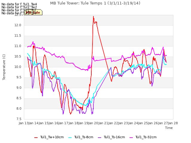 plot of MB Tule Tower: Tule Temps 1 (3/1/11-3/19/14)