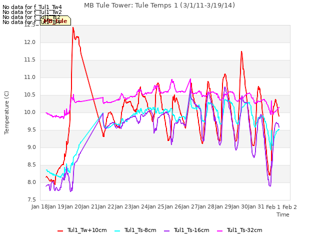 plot of MB Tule Tower: Tule Temps 1 (3/1/11-3/19/14)