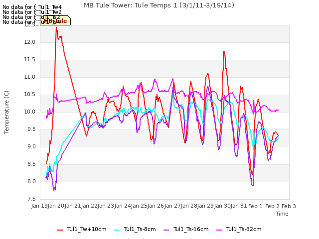 plot of MB Tule Tower: Tule Temps 1 (3/1/11-3/19/14)