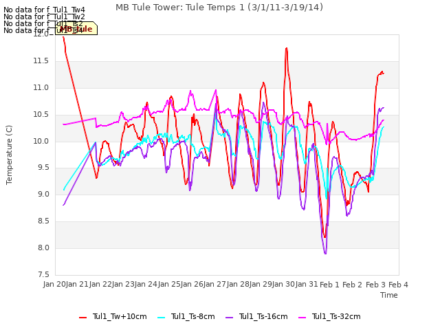 plot of MB Tule Tower: Tule Temps 1 (3/1/11-3/19/14)