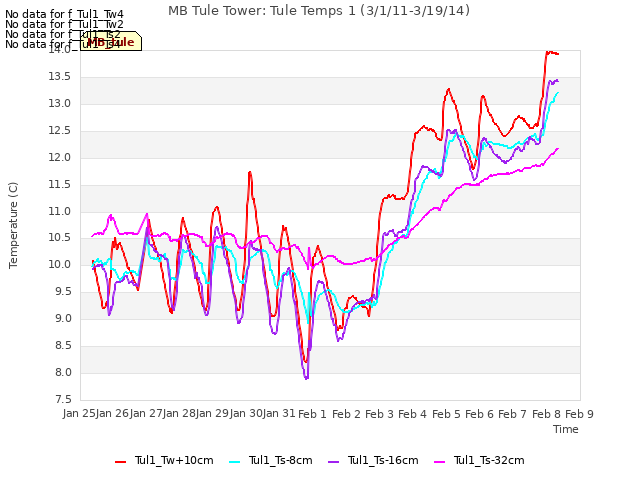 plot of MB Tule Tower: Tule Temps 1 (3/1/11-3/19/14)