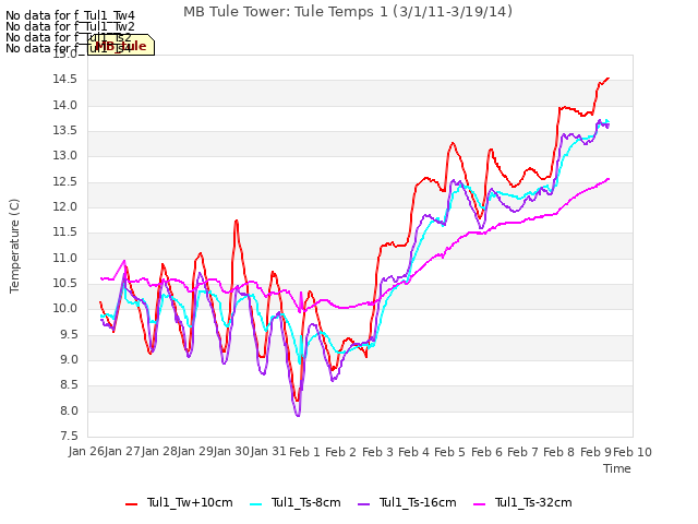 plot of MB Tule Tower: Tule Temps 1 (3/1/11-3/19/14)