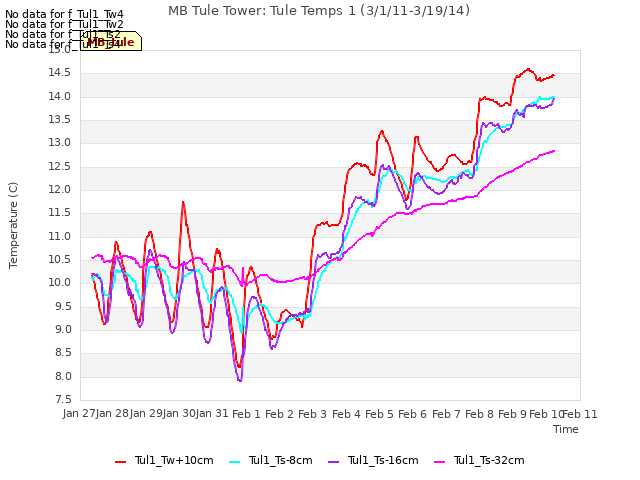 plot of MB Tule Tower: Tule Temps 1 (3/1/11-3/19/14)