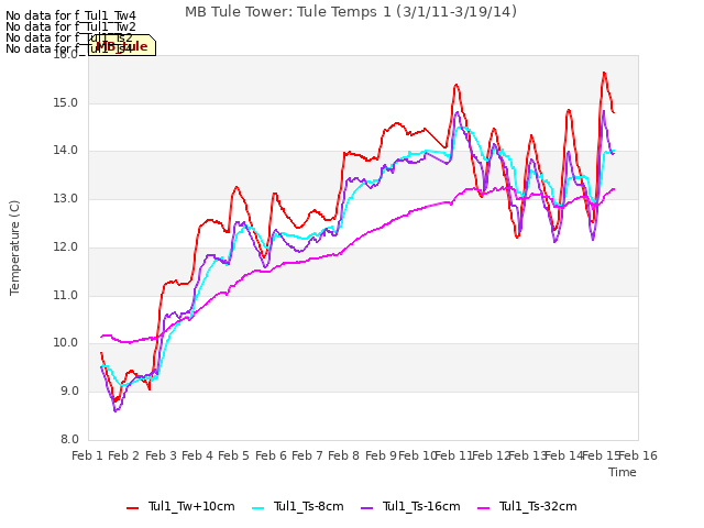 plot of MB Tule Tower: Tule Temps 1 (3/1/11-3/19/14)