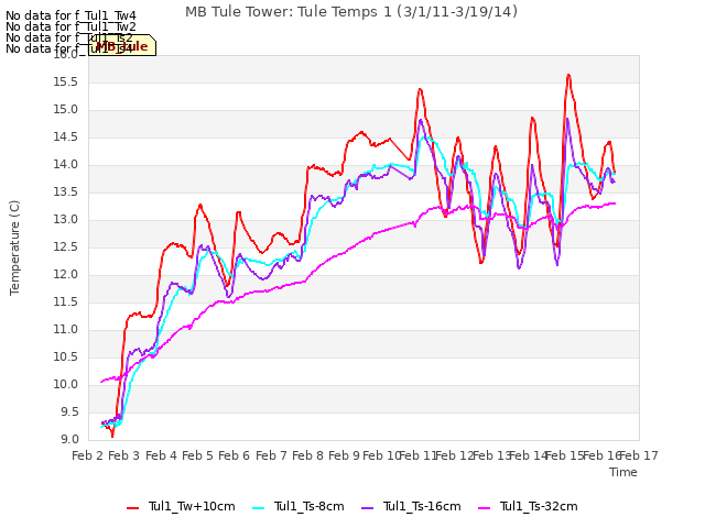 plot of MB Tule Tower: Tule Temps 1 (3/1/11-3/19/14)