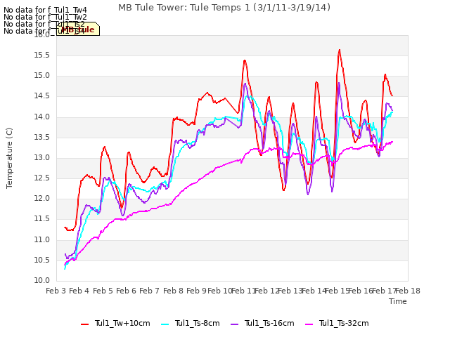 plot of MB Tule Tower: Tule Temps 1 (3/1/11-3/19/14)