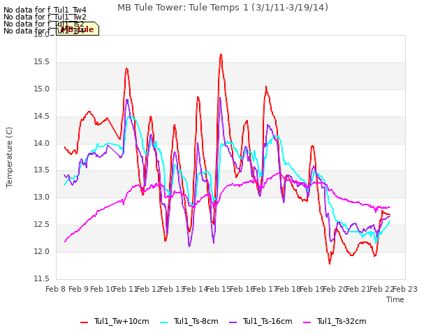 plot of MB Tule Tower: Tule Temps 1 (3/1/11-3/19/14)