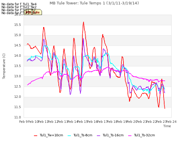 plot of MB Tule Tower: Tule Temps 1 (3/1/11-3/19/14)