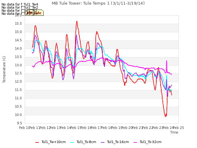 plot of MB Tule Tower: Tule Temps 1 (3/1/11-3/19/14)