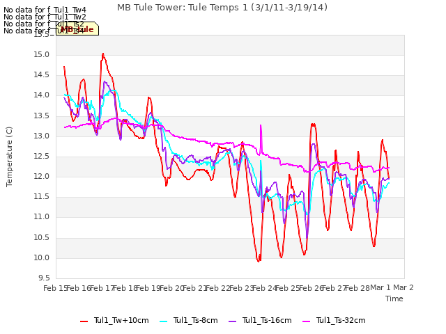 plot of MB Tule Tower: Tule Temps 1 (3/1/11-3/19/14)