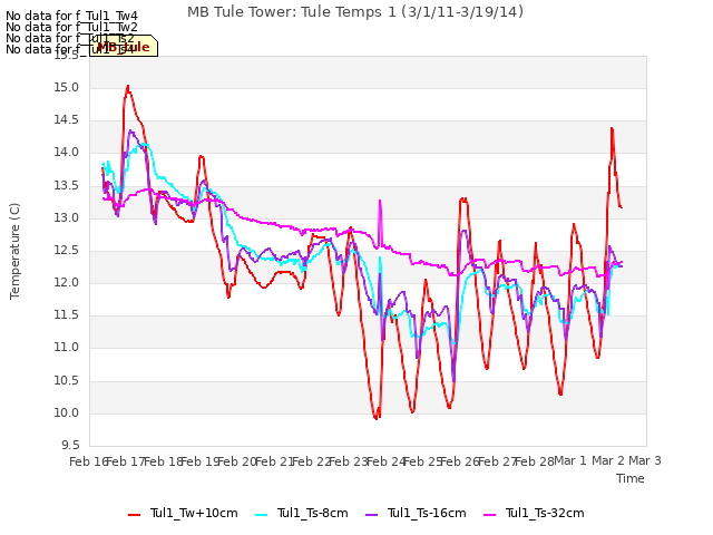 plot of MB Tule Tower: Tule Temps 1 (3/1/11-3/19/14)