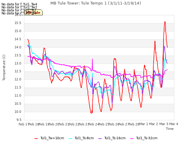 plot of MB Tule Tower: Tule Temps 1 (3/1/11-3/19/14)