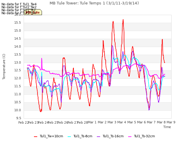 plot of MB Tule Tower: Tule Temps 1 (3/1/11-3/19/14)