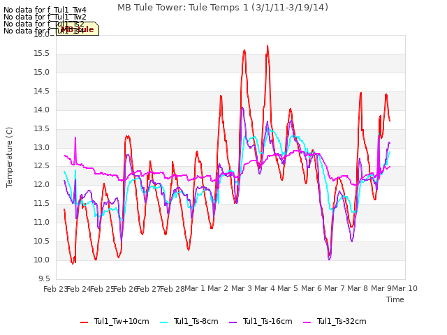 plot of MB Tule Tower: Tule Temps 1 (3/1/11-3/19/14)