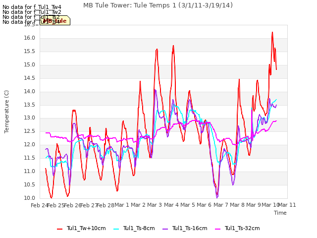plot of MB Tule Tower: Tule Temps 1 (3/1/11-3/19/14)