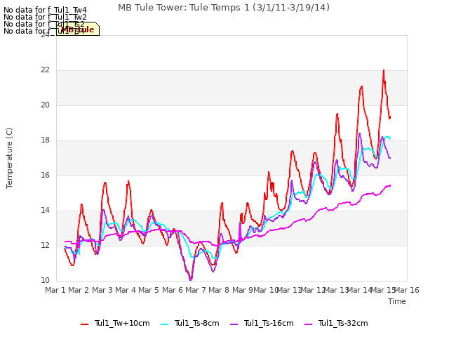 plot of MB Tule Tower: Tule Temps 1 (3/1/11-3/19/14)