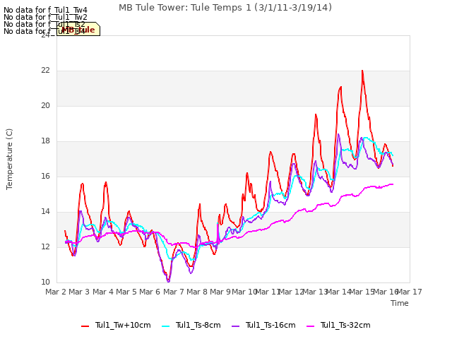 plot of MB Tule Tower: Tule Temps 1 (3/1/11-3/19/14)