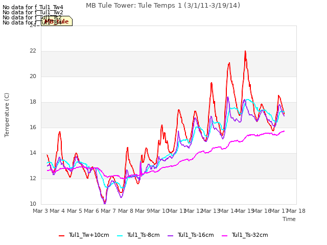 plot of MB Tule Tower: Tule Temps 1 (3/1/11-3/19/14)