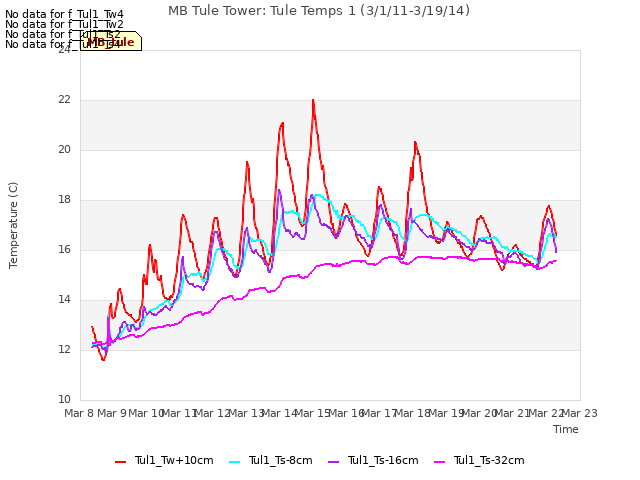 plot of MB Tule Tower: Tule Temps 1 (3/1/11-3/19/14)