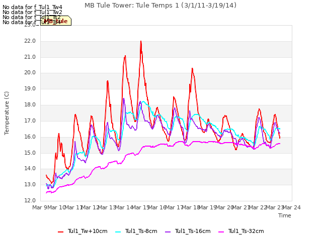 plot of MB Tule Tower: Tule Temps 1 (3/1/11-3/19/14)