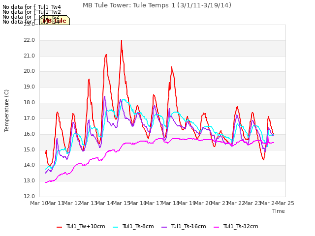 plot of MB Tule Tower: Tule Temps 1 (3/1/11-3/19/14)