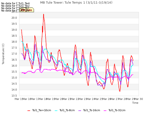 plot of MB Tule Tower: Tule Temps 1 (3/1/11-3/19/14)