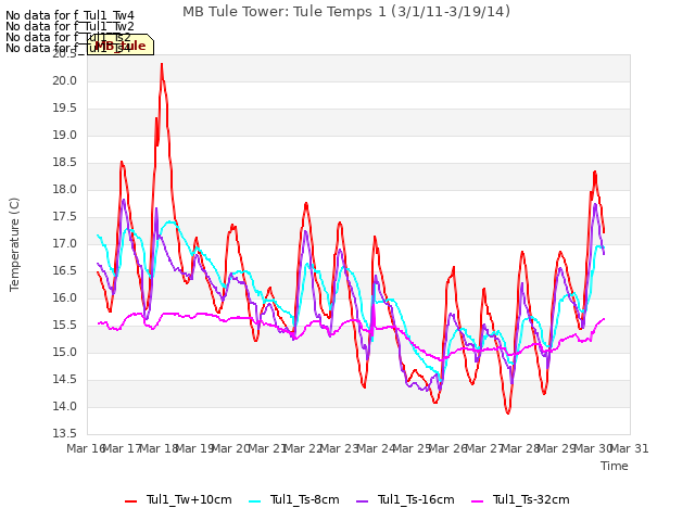 plot of MB Tule Tower: Tule Temps 1 (3/1/11-3/19/14)