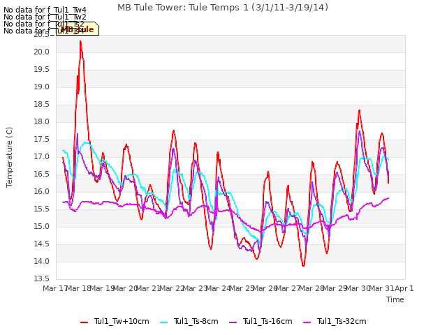 plot of MB Tule Tower: Tule Temps 1 (3/1/11-3/19/14)