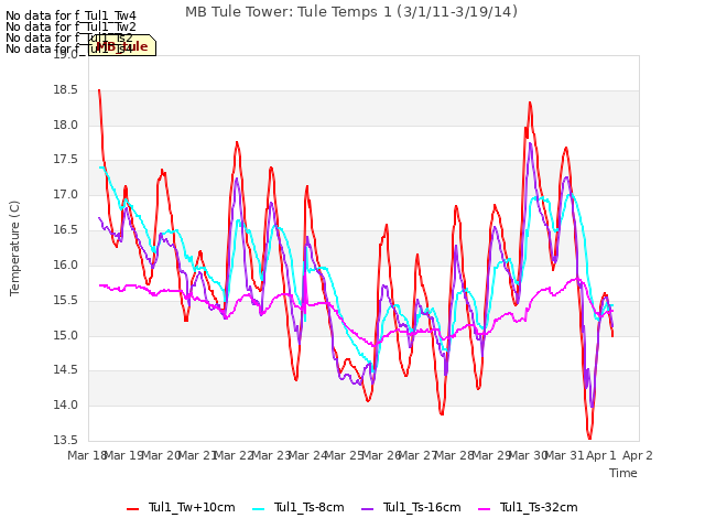 plot of MB Tule Tower: Tule Temps 1 (3/1/11-3/19/14)