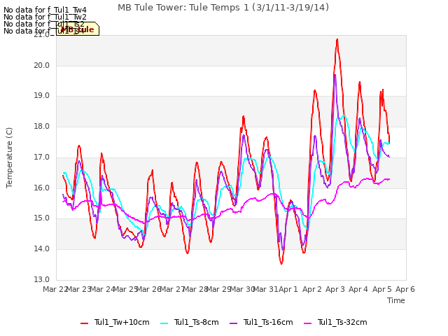 plot of MB Tule Tower: Tule Temps 1 (3/1/11-3/19/14)