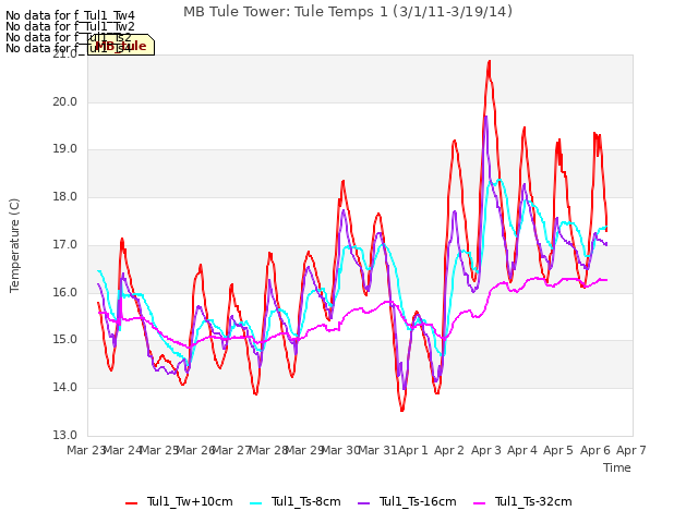 plot of MB Tule Tower: Tule Temps 1 (3/1/11-3/19/14)