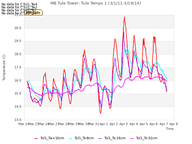 plot of MB Tule Tower: Tule Temps 1 (3/1/11-3/19/14)