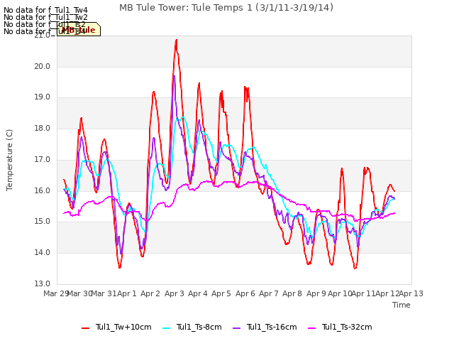 plot of MB Tule Tower: Tule Temps 1 (3/1/11-3/19/14)