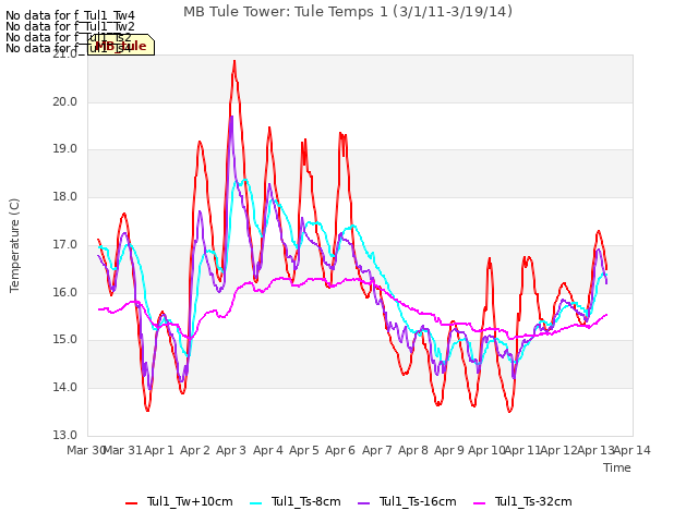 plot of MB Tule Tower: Tule Temps 1 (3/1/11-3/19/14)