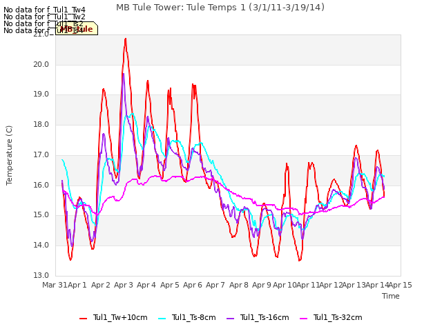 plot of MB Tule Tower: Tule Temps 1 (3/1/11-3/19/14)