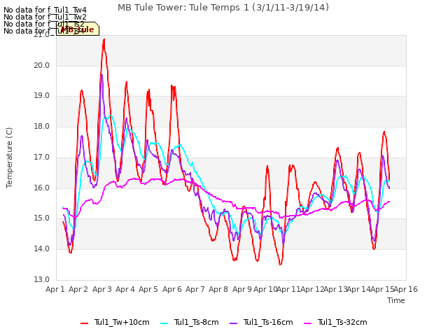 plot of MB Tule Tower: Tule Temps 1 (3/1/11-3/19/14)