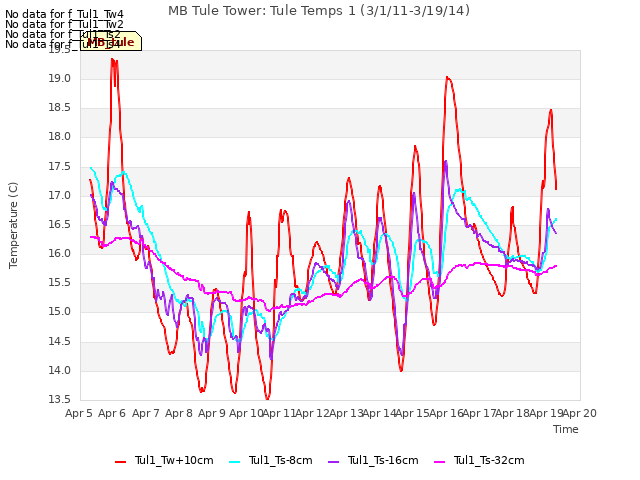 plot of MB Tule Tower: Tule Temps 1 (3/1/11-3/19/14)