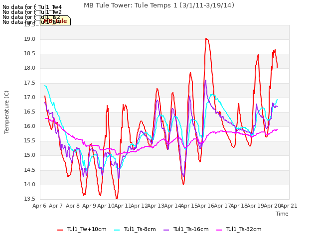 plot of MB Tule Tower: Tule Temps 1 (3/1/11-3/19/14)