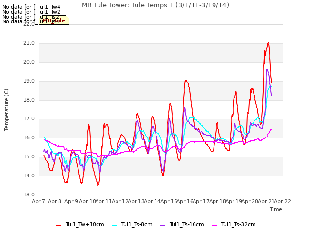 plot of MB Tule Tower: Tule Temps 1 (3/1/11-3/19/14)